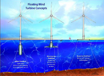 Floating Wind Turbines